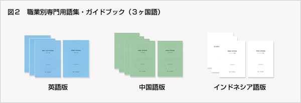 職業別専門用語集・ガイドブック（３ヶ国語）