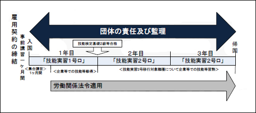 団体監理型受入れの概念図