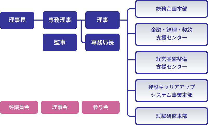 組織図