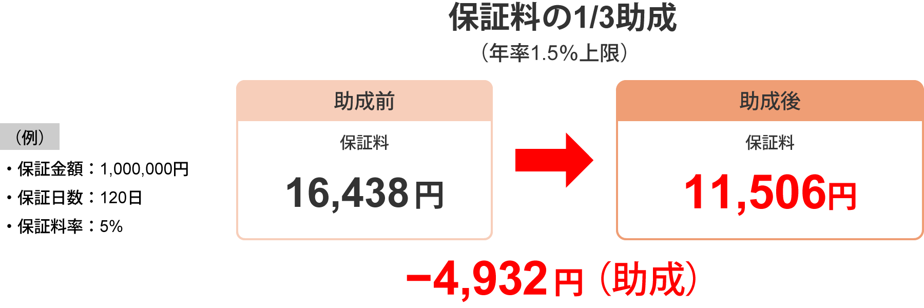 保証料の例.png