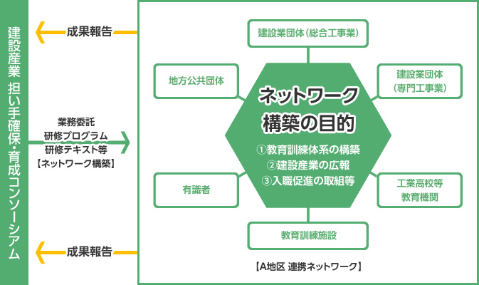 ネットワーク構築の目的