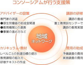 コンソーシアムが行う支援策