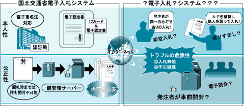 電子入札システムの2大要件(本人性と公正性)