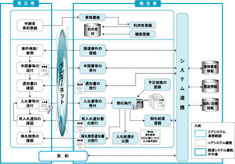 一般競争入札処理イメージ図