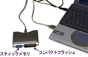 外付けメモリーカードリーダの写真。スティックメモリ、コンパクトフラッシュの説明