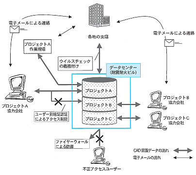 〈現場・支店・協力会社間の運用イメージ〉